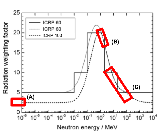 ICRP
                                radiation weighting factors for
                                neutrons